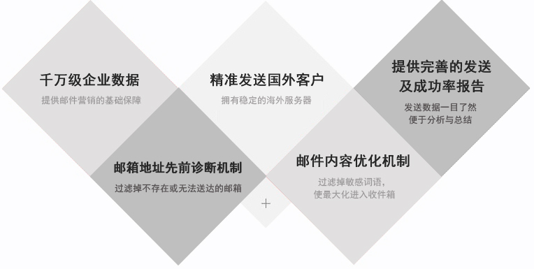 電子郵件融入到社交媒體之中，可以獲取更好的營(yíng)銷效果。事實(shí)上，65％的B2B營(yíng)銷者已經(jīng)集成了電子郵件和社交媒體的整合，其行業(yè)水平提高了51％